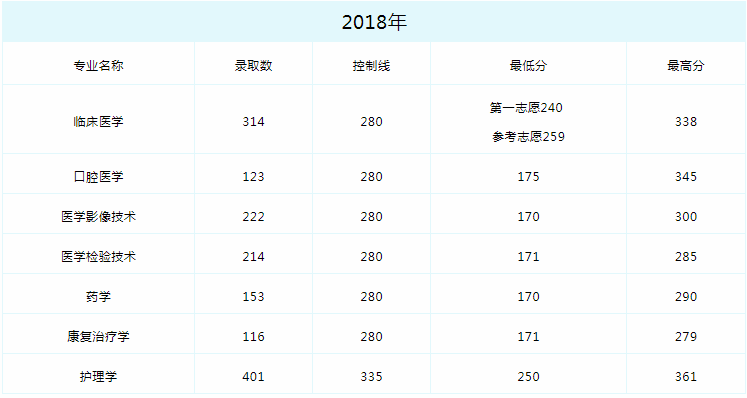 昆明医科大学海源学院历年专升本分数线