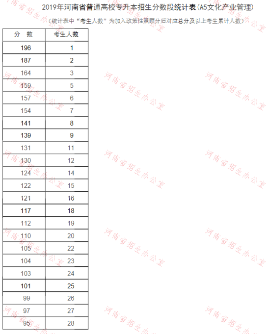 2019年河南专升本文化产业管理专业分数段统计表