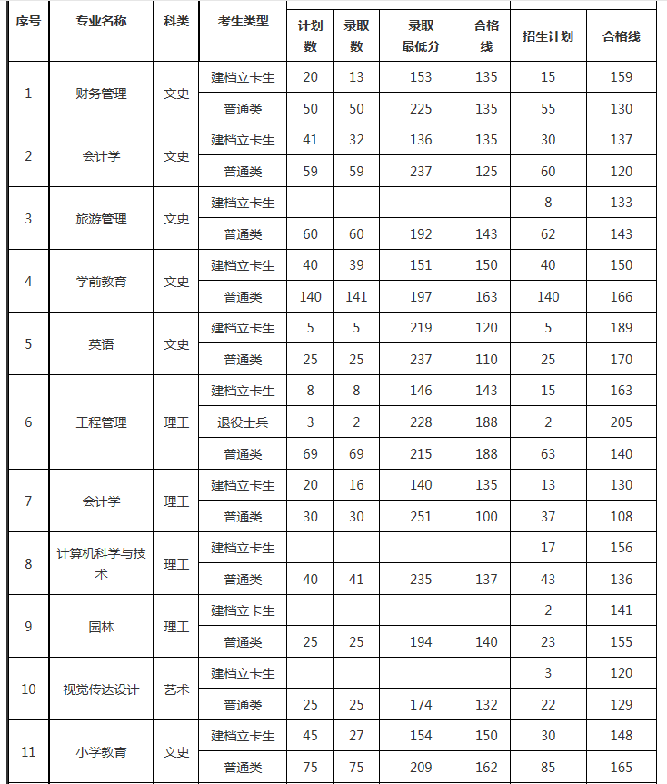 安康學(xué)院專升本分?jǐn)?shù)線2021