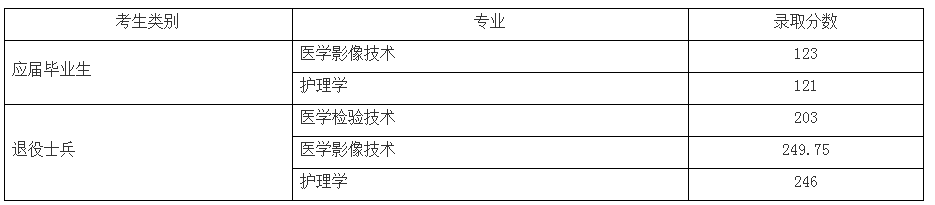 上海健康學院專升本錄取分數(shù)線2020