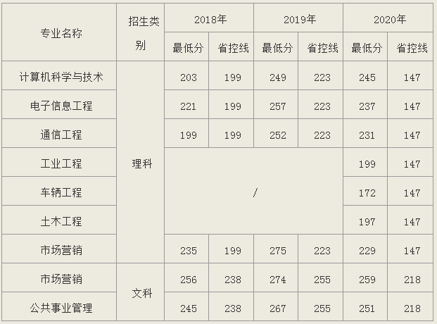 南京理工大學(xué)紫金學(xué)院專(zhuān)轉(zhuǎn)本錄取分?jǐn)?shù)線(xiàn)(2018-2020)