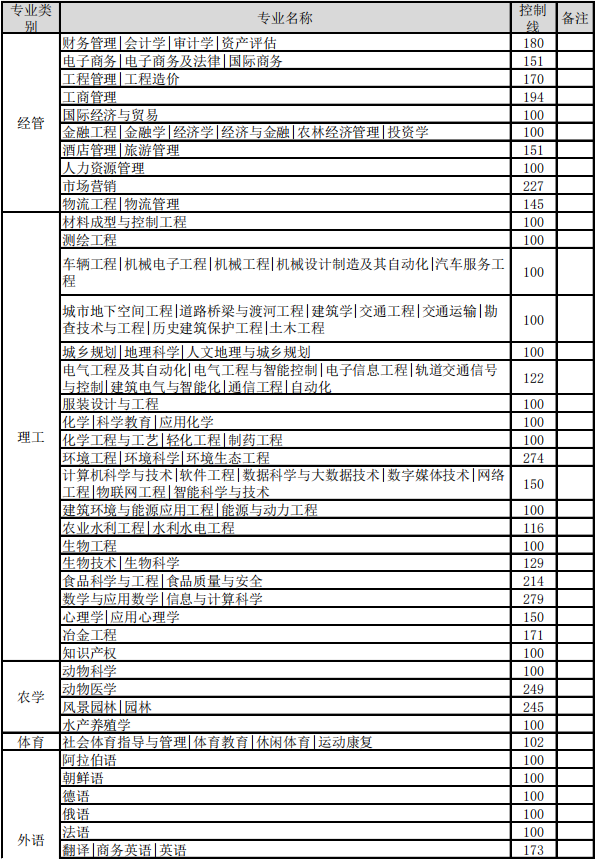 河北省2021年專接本考試普通考生控制線