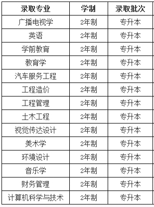 2019年河南專升本信陽學(xué)院招生專業(yè)