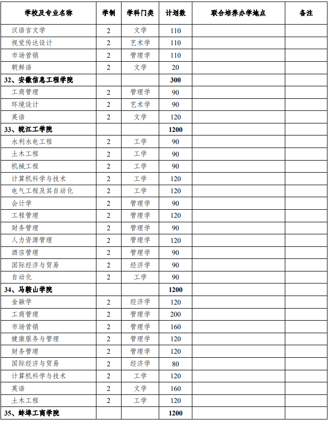 2021年安徽專升本招生院校及招生計劃