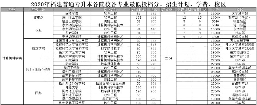 福建專升本,專升本,2020年福建專升本計算機科學(xué)類招生計劃及分數(shù)線