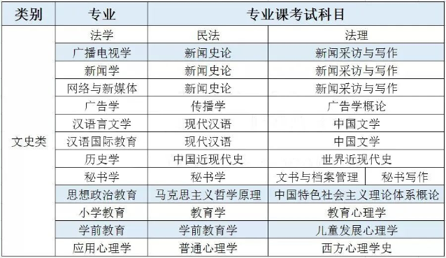 專接本考試科目