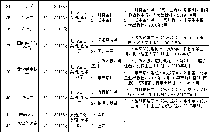 2020年韶關(guān)學(xué)院專插本考試科目及參考書