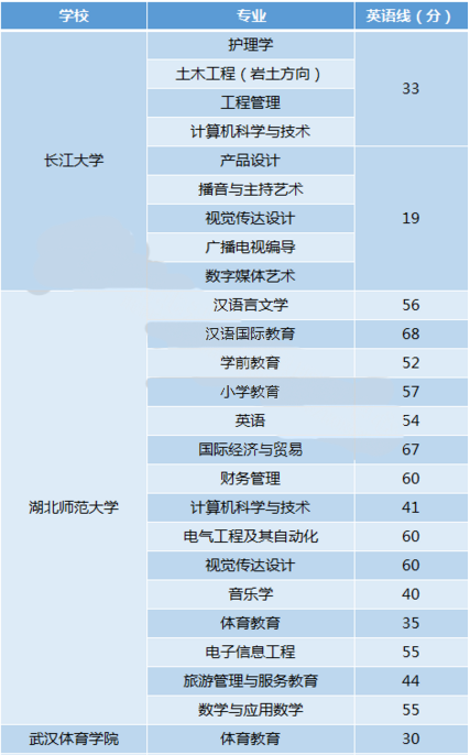 湖北專(zhuān)升本英語(yǔ)各院校分?jǐn)?shù)線