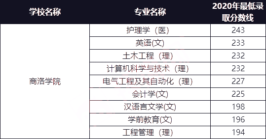 商洛學(xué)院2021年專升本招生專業(yè)及2020年最低錄取分?jǐn)?shù)線