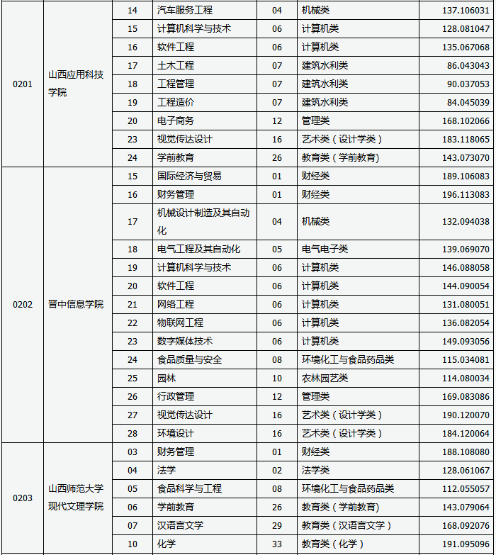 专升本建档立卡投档线