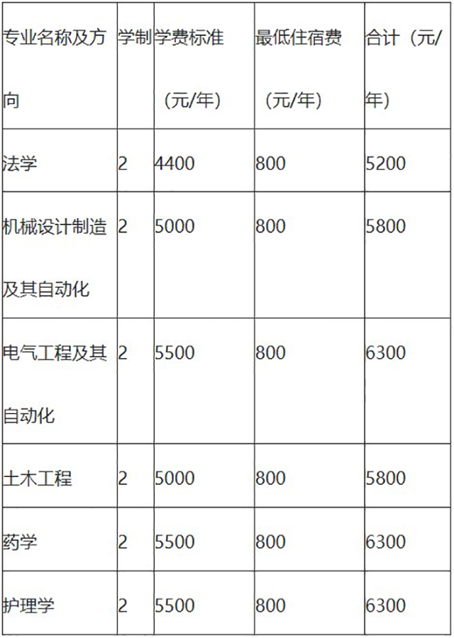 2020年河南理工大學(xué)專升本各專業(yè)學(xué)費(fèi)標(biāo)準(zhǔn)