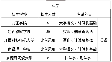 江西专升本警察类招生计划及招生专业汇总
