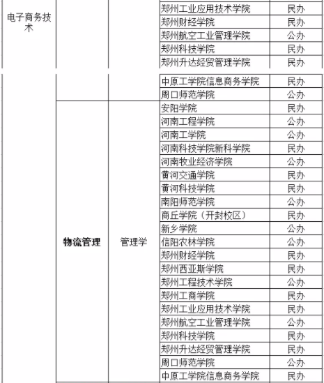 河南專升本電子商務(wù)技術(shù)院校