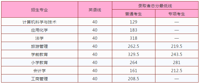 2020上饶师范学院专升本录取分数线