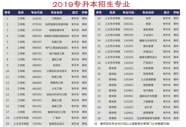 2019年河南專升本鄭州工商學院招生專業(yè)