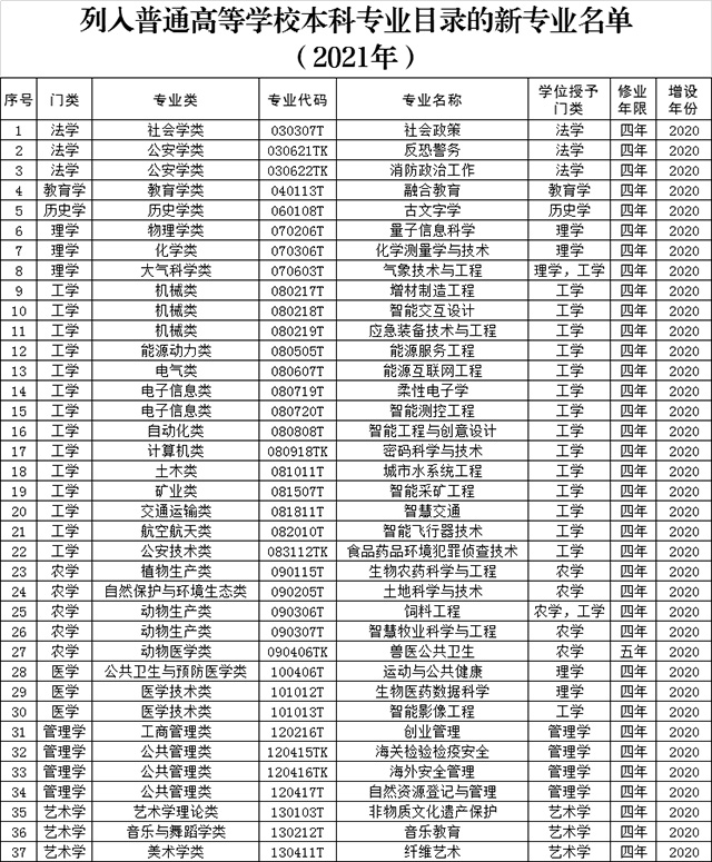 2021江西專升本列入普通高等學(xué)校本科專業(yè)目錄新專業(yè)名單