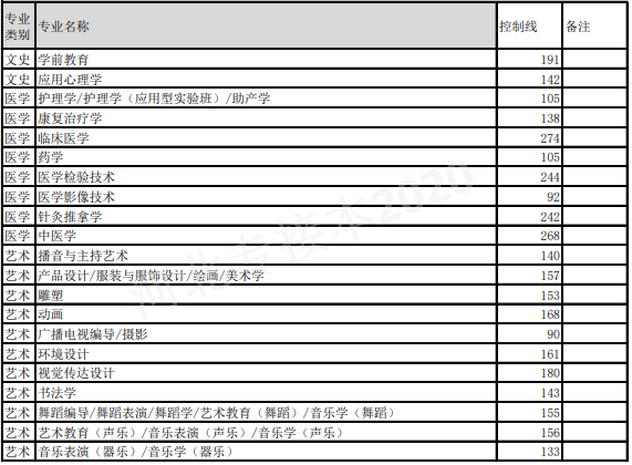 專接本分數(shù)線