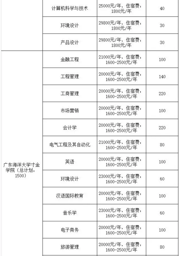 2020年廣東專插本院校學費參考