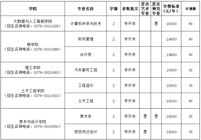 2020年河南專升本信陽學(xué)院各專業(yè)學(xué)費標準