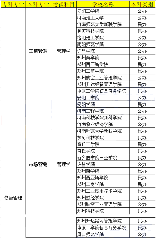 河南專升本物流管理專業(yè)