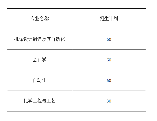 2018年辽宁石油化工大学专升本招生专业