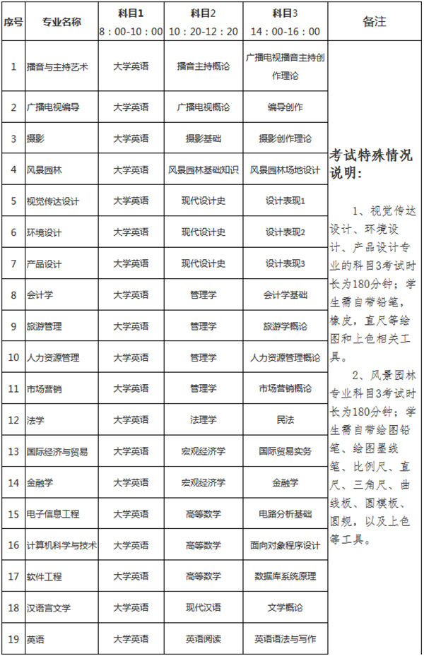 2021年湖南專(zhuān)升本中南林業(yè)科技大學(xué)涉外學(xué)院考試安排