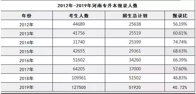 2012-2019年河南專升本報考錄取人數(shù)比