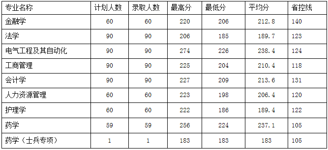 專升本錄取分?jǐn)?shù)線