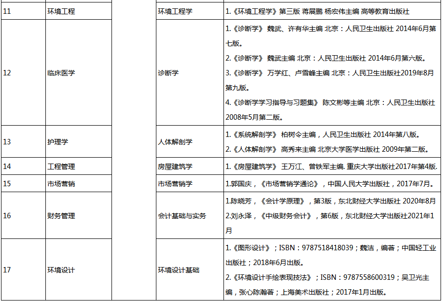 2021年湖北理工學(xué)院專升本各專業(yè)考試科目及參考教材