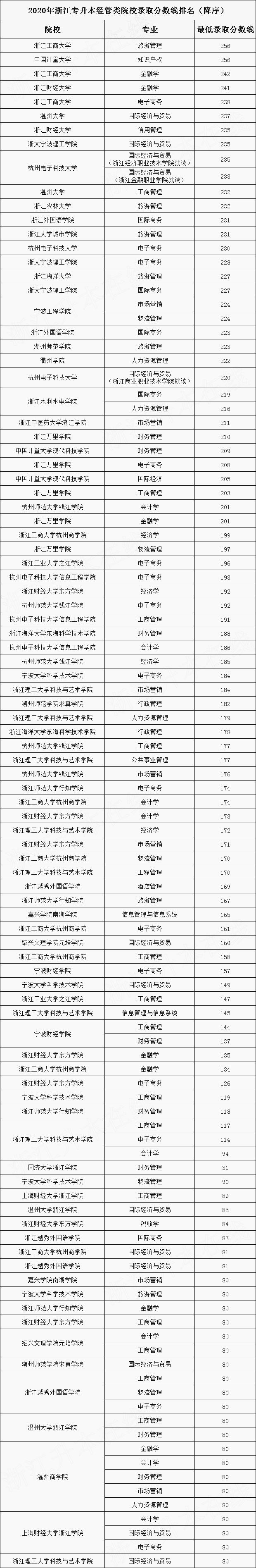 2020年浙江專升本經(jīng)管類專業(yè)最低錄取分?jǐn)?shù)線排名