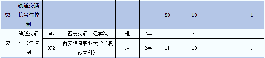 2021年陜西專升本軌道交通信號(hào)與控制(理)專業(yè)招生院校名單