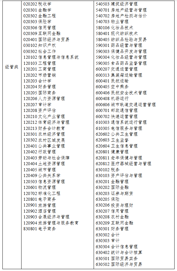 2021年浙江專升本經(jīng)管類專業(yè)對(duì)口招生專業(yè)