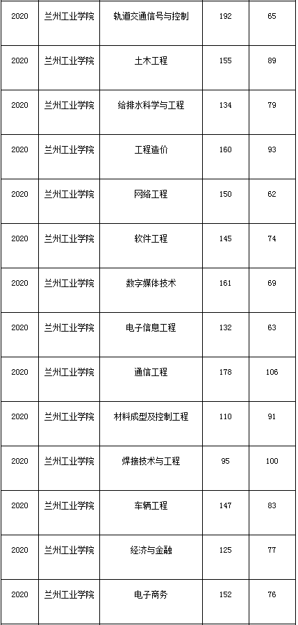 甘肅專升本,專升本,蘭州工業(yè)學院專升本,專升本分數(shù)線