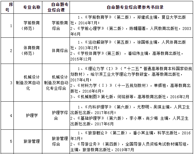 2021年韶關(guān)學院專升本自命題專業(yè)綜合課參考書目