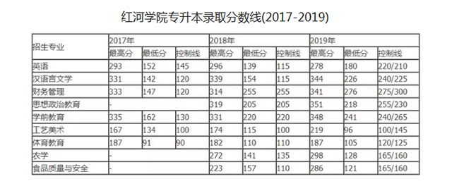 紅河學院2017-2019年專升本考試錄取分數(shù)線匯總