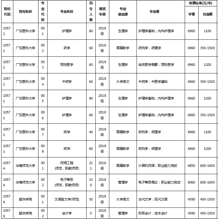 廣東專插本專業(yè)