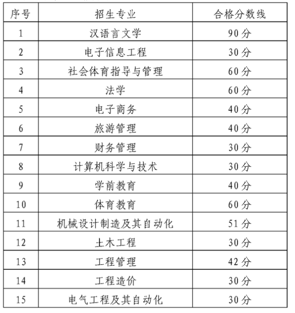 2021贵州师范大学专升本专业考试合格分数线