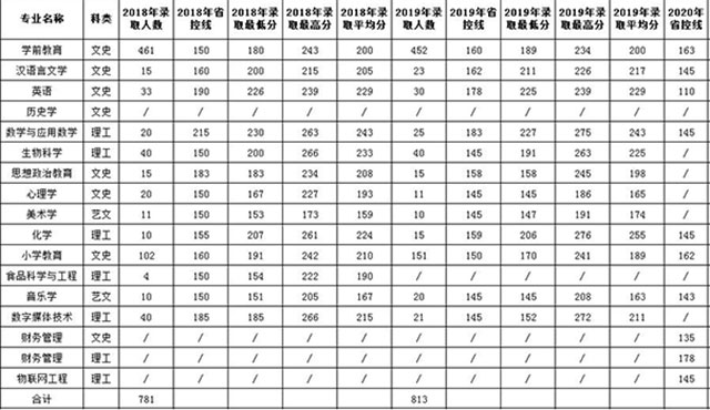 陜西學(xué)前師范學(xué)院專升本歷年錄取分數(shù)線（2018-2019）