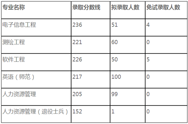 2018年宿州学院专升本录取分数线