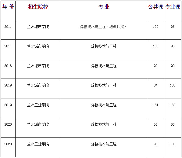 甘肃专升本,专升本,专升本分数线