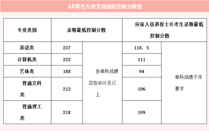 重慶普通專升本各專業(yè)錄取分?jǐn)?shù)線(2015-2019)