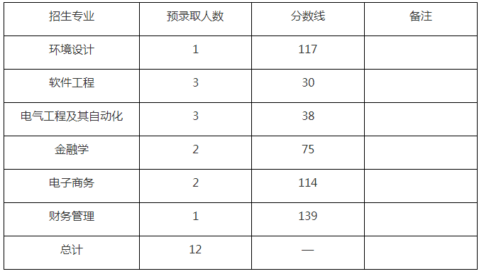 武漢東湖學(xué)院專升本錄取分?jǐn)?shù)線