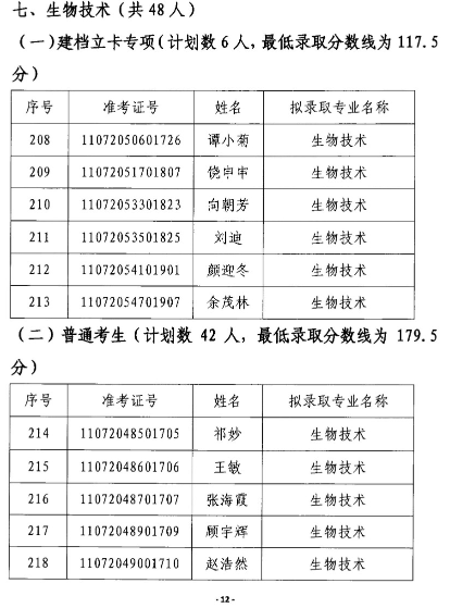 2020年江漢大學(xué)專升本生物技術(shù)專業(yè)錄取分?jǐn)?shù)線名單