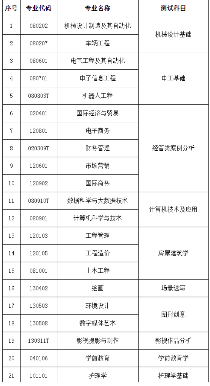 2021年青島黃海學(xué)院自薦專升本招生專業(yè)及考試科目