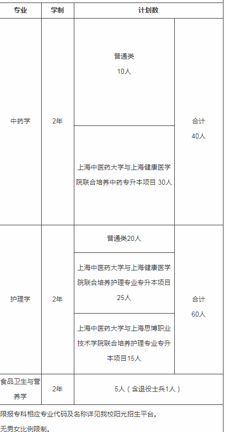 2020年上海中醫(yī)藥大學(xué)專升本專業(yè)及考試科目