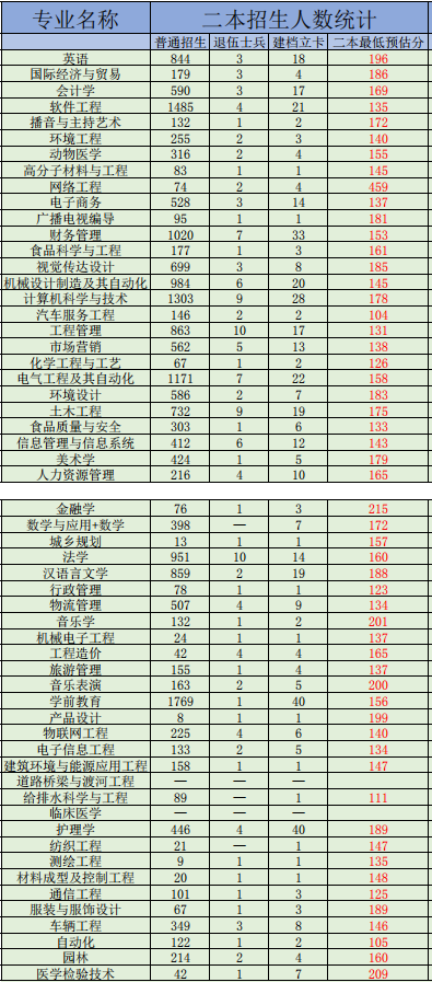 2020年河南專升本二本院校各專業(yè)最低預(yù)估分?jǐn)?shù)線