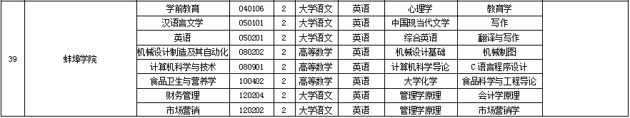 蚌埠學院專升本