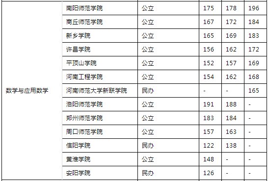 河南專升本專業(yè)