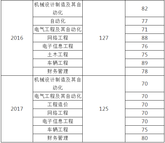 甘肅專升本,專升本,專升本分數(shù)線