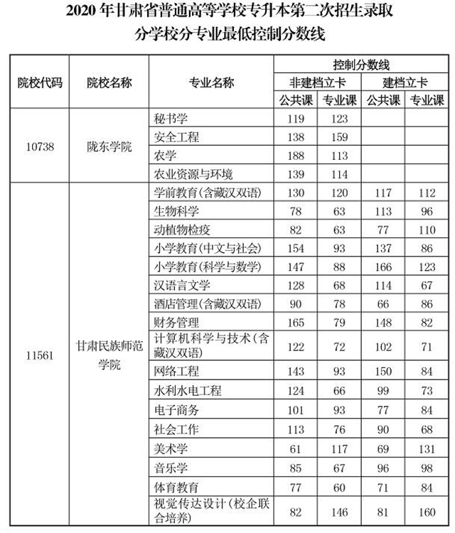 2020甘肃专升本分校分专业录取分数线汇总